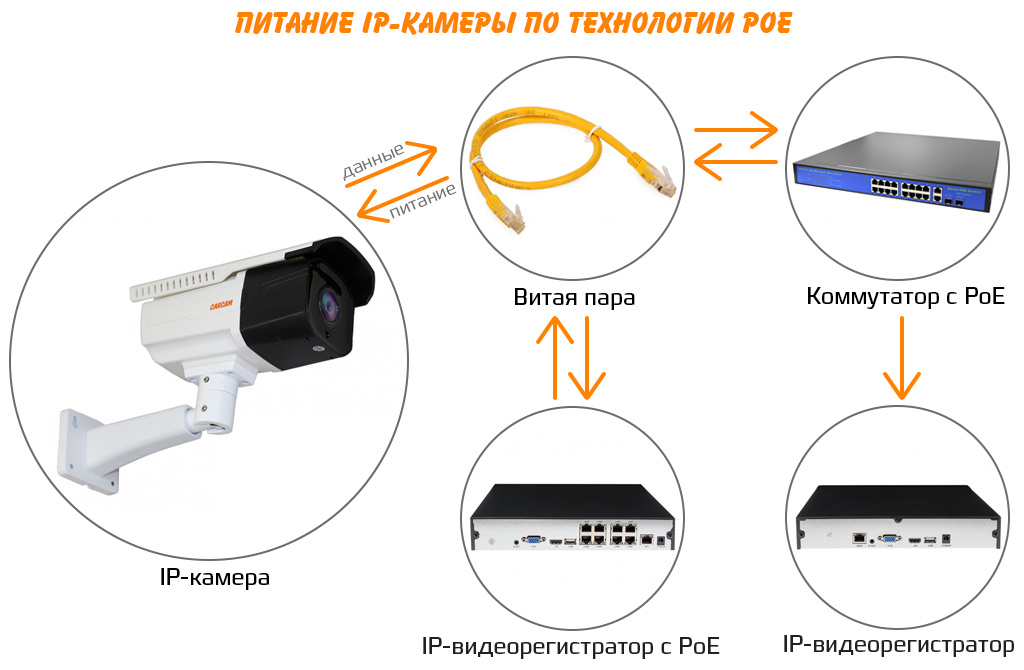 Функция PoE
