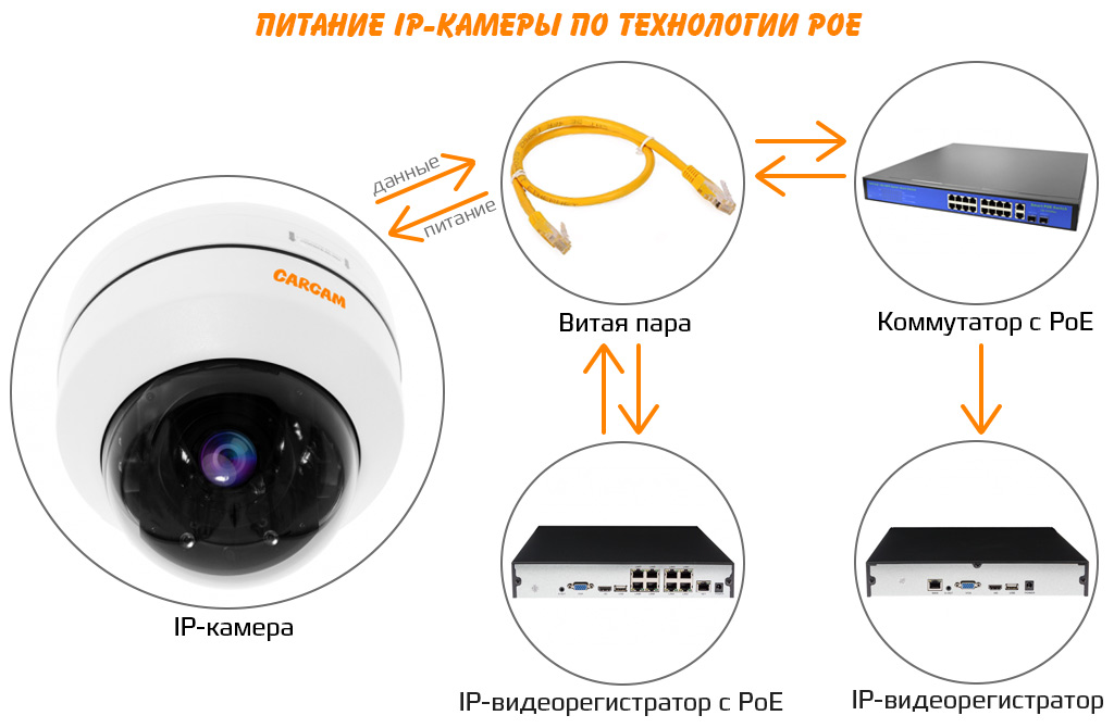Система PoE