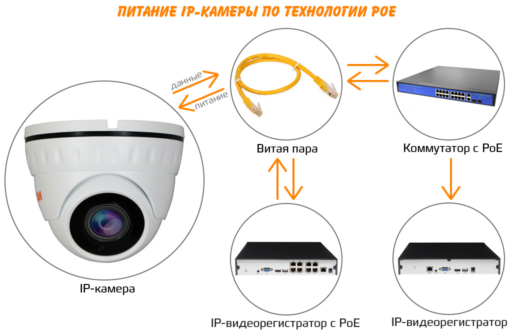 Функция POE