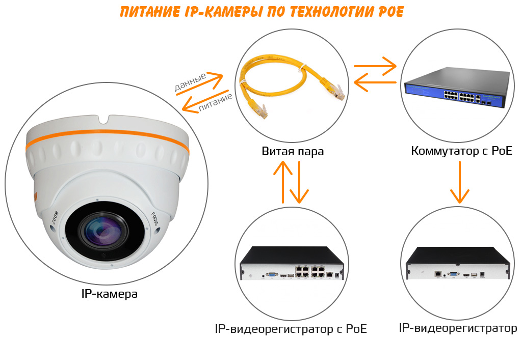 Функция PoE